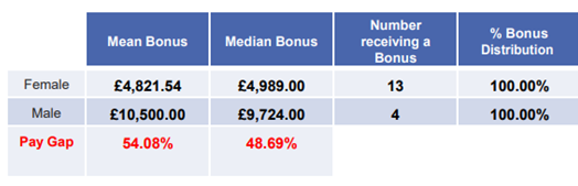 Bonus Pay