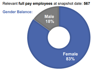 Gender balance